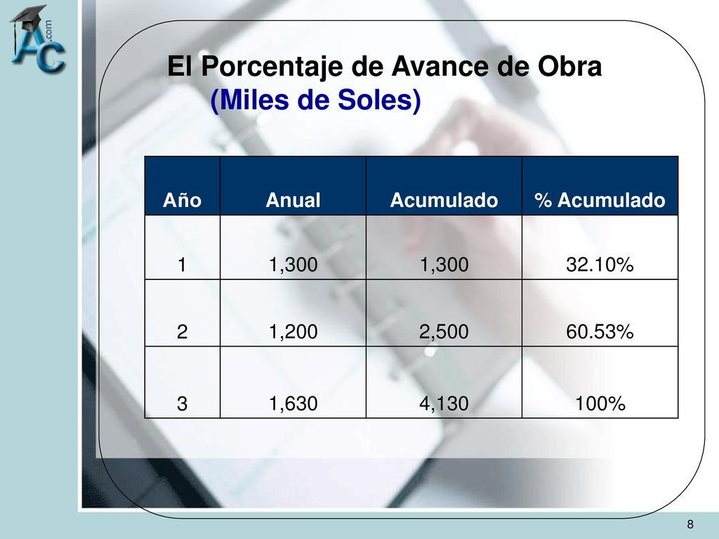 El Porcentaje de Avance de Obra (Miles de Soles)