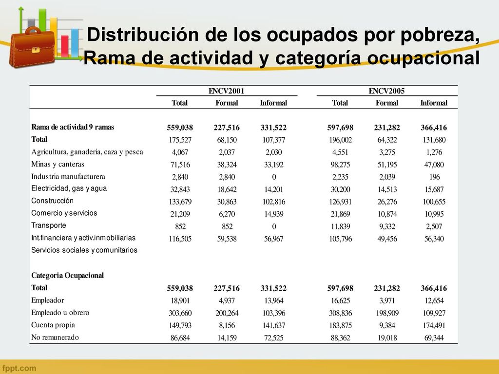 Distribución de los ocupados por pobreza, Rama de actividad y categoría ocupacional
