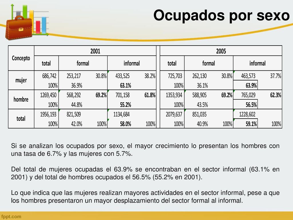 Ocupados por sexo Si se analizan los ocupados por sexo, el mayor crecimiento lo presentan los hombres con una tasa de 6.7% y las mujeres con 5.7%.