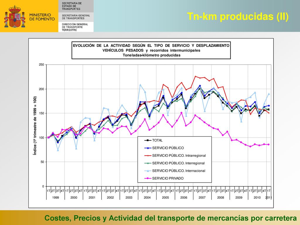 Tn-km producidas (II) Costes, Precios y Actividad del transporte de mercancías por carretera