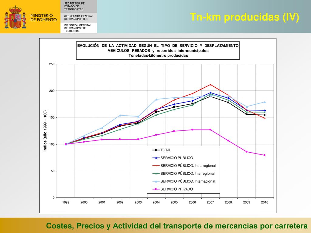 Tn-km producidas (IV) Costes, Precios y Actividad del transporte de mercancías por carretera