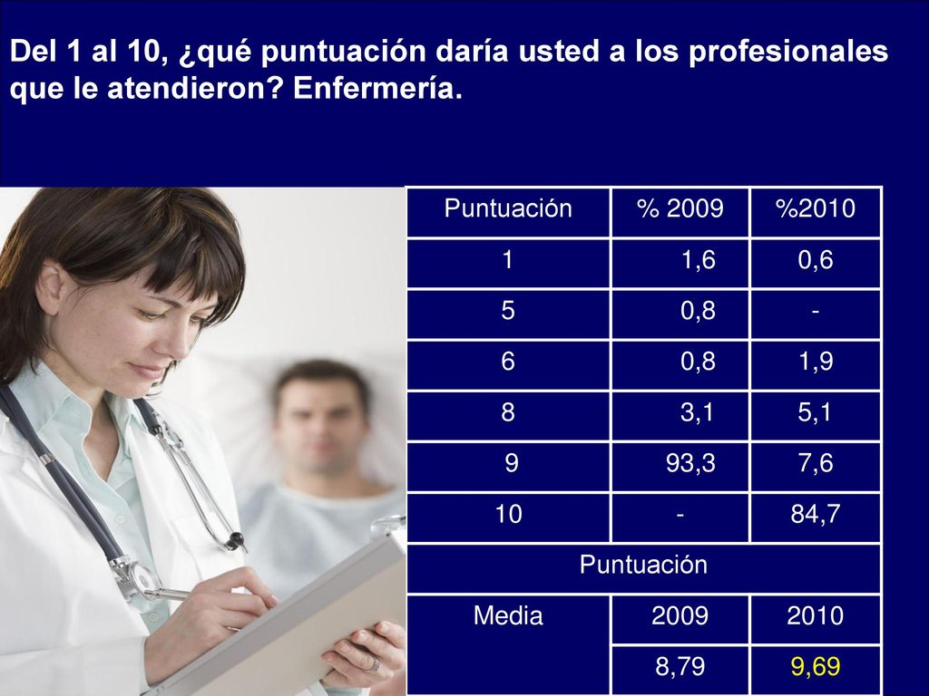 Del 1 al 10, ¿qué puntuación daría usted a los profesionales que le atendieron Enfermería.