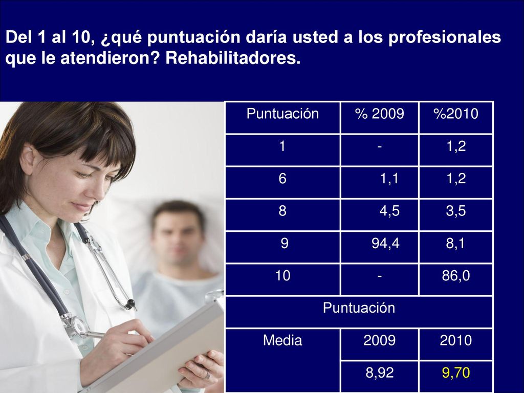 Del 1 al 10, ¿qué puntuación daría usted a los profesionales que le atendieron Rehabilitadores.