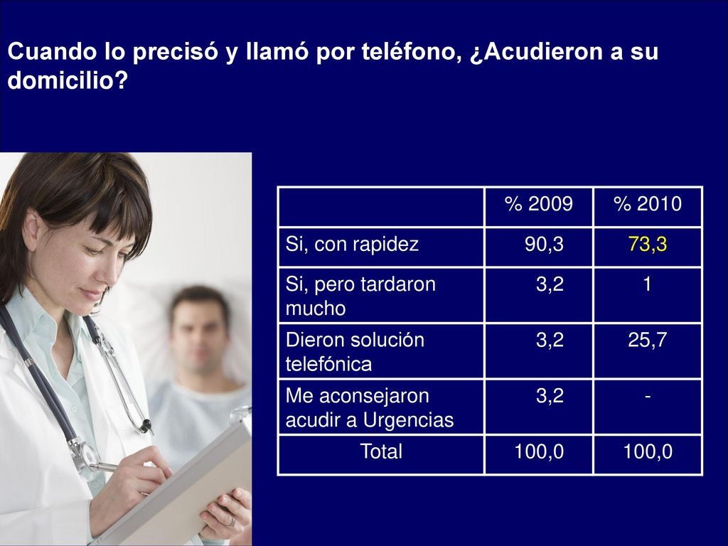 Cuando lo precisó y llamó por teléfono, ¿Acudieron a su domicilio