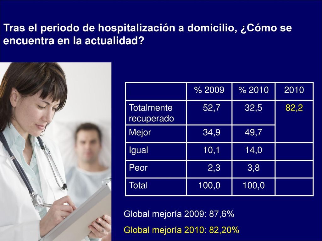 Tras el periodo de hospitalización a domicilio, ¿Cómo se encuentra en la actualidad