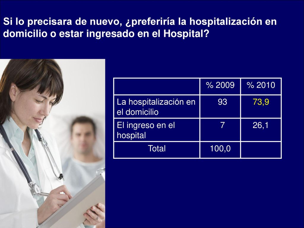 Si lo precisara de nuevo, ¿preferiría la hospitalización en domicilio o estar ingresado en el Hospital