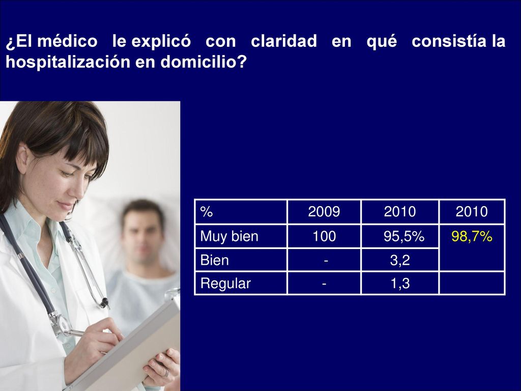 ¿El médico le explicó con claridad en qué consistía la hospitalización en domicilio
