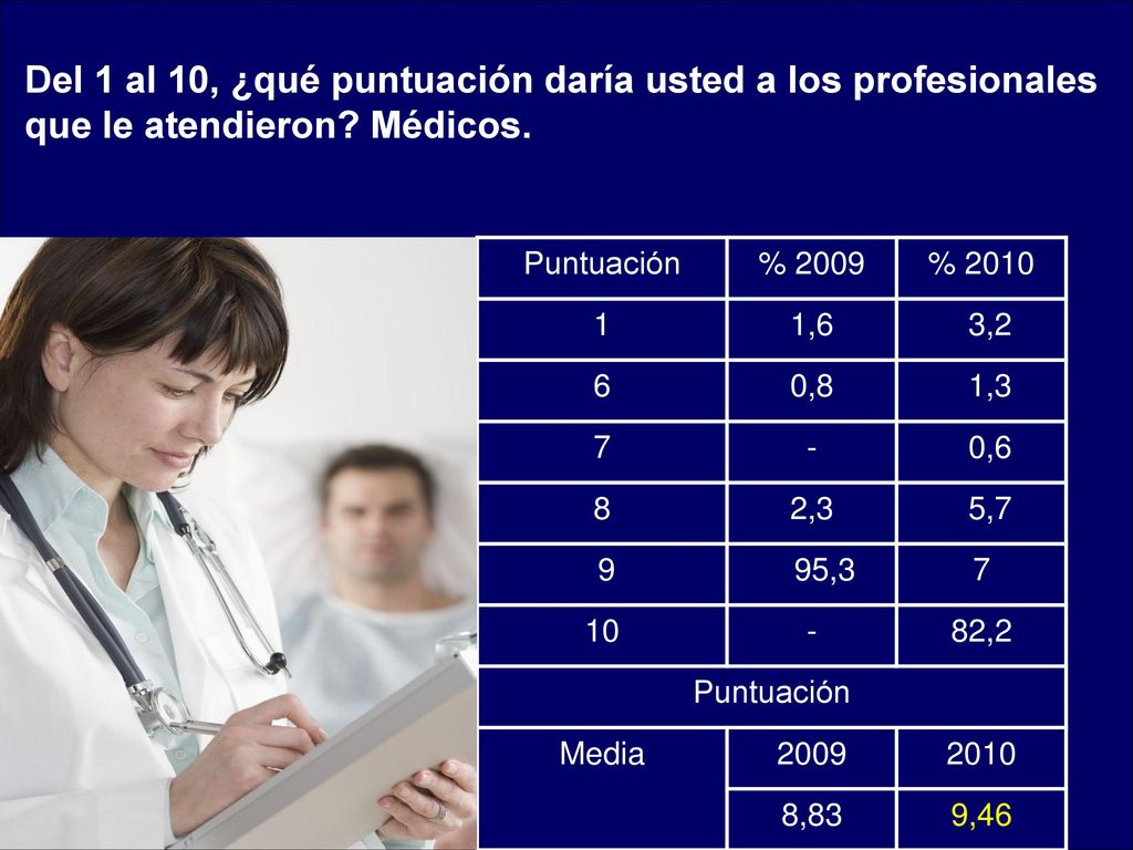 Del 1 al 10, ¿qué puntuación daría usted a los profesionales que le atendieron Médicos.