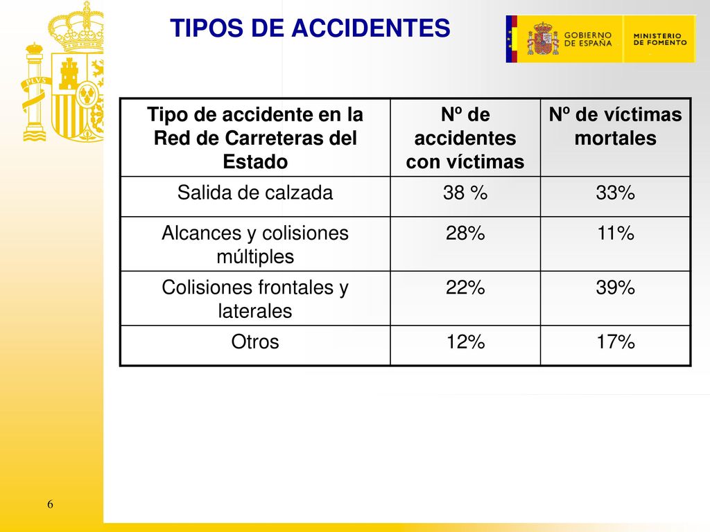 TIPOS DE ACCIDENTES Tipo de accidente en la Red de Carreteras del Estado. Nº de accidentes con víctimas.