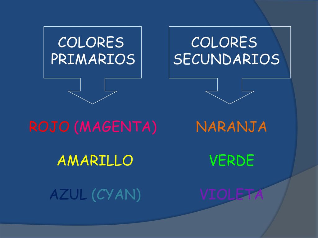 COLORES PRIMARIOS COLORES SECUNDARIOS ROJO (MAGENTA) AMARILLO AZUL (CYAN) NARANJA VERDE VIOLETA