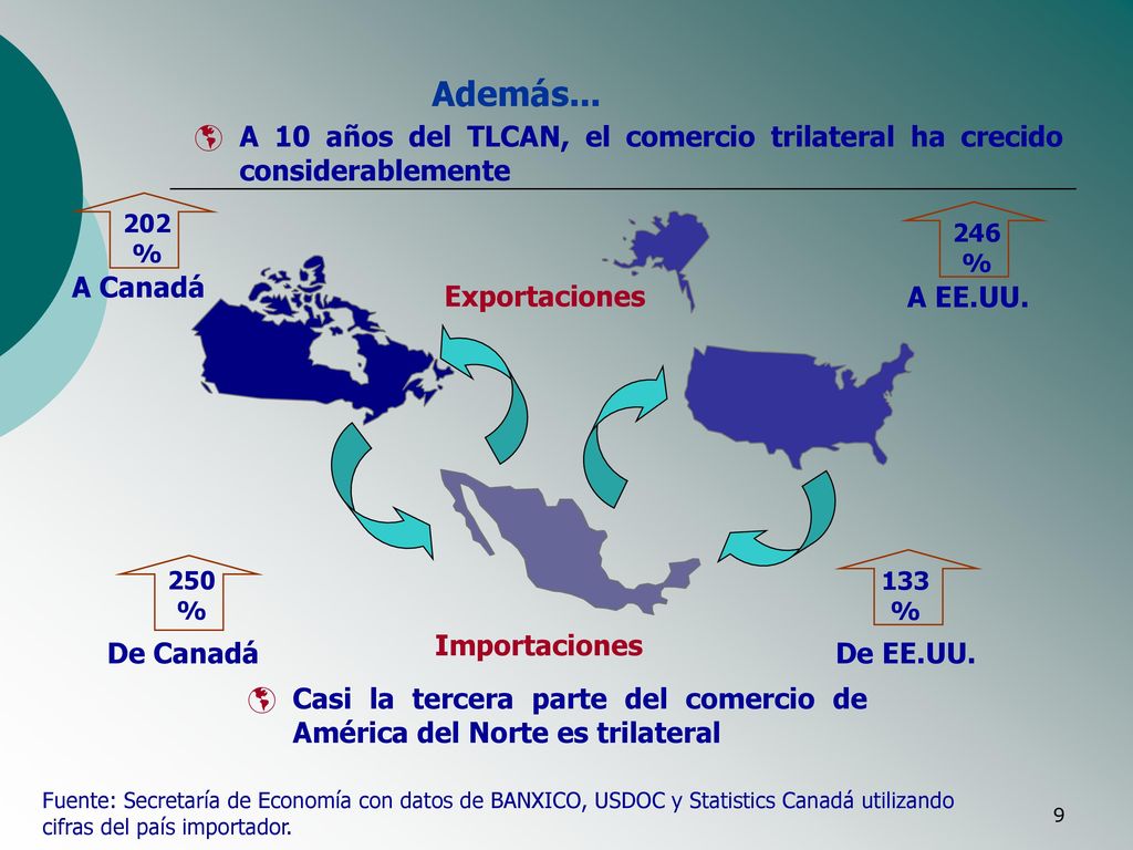 Además... A 10 años del TLCAN, el comercio trilateral ha crecido considerablemente. 202% 246% A Canadá.