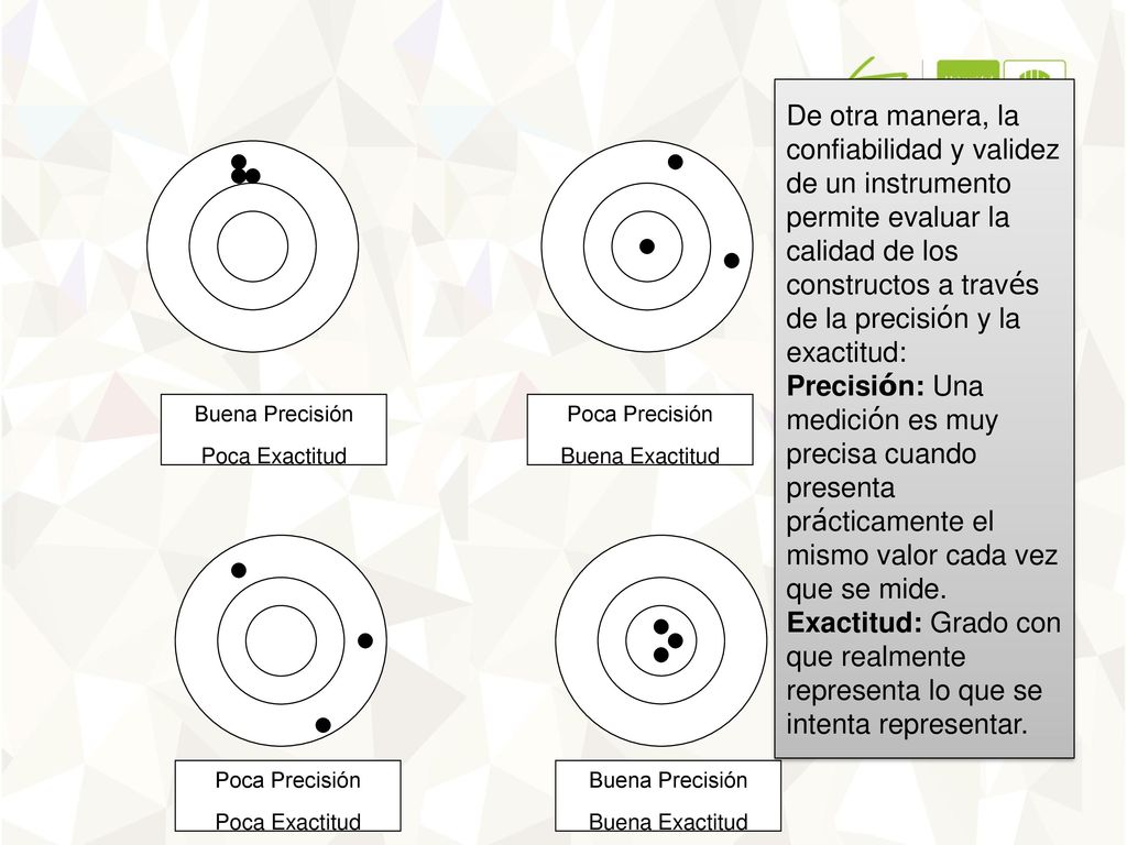 De otra manera, la confiabilidad y validez de un instrumento permite evaluar la calidad de los constructos a través de la precisión y la exactitud: