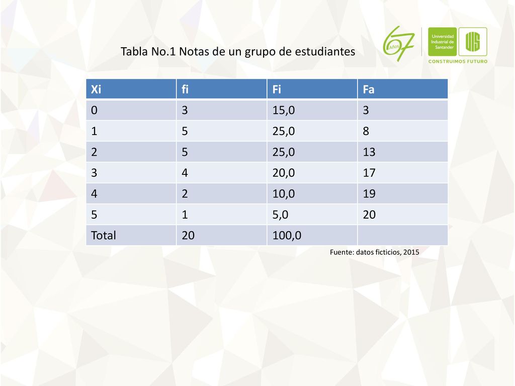 Tabla No.1 Notas de un grupo de estudiantes Xi fi Fi Fa 3 15,0 1 5