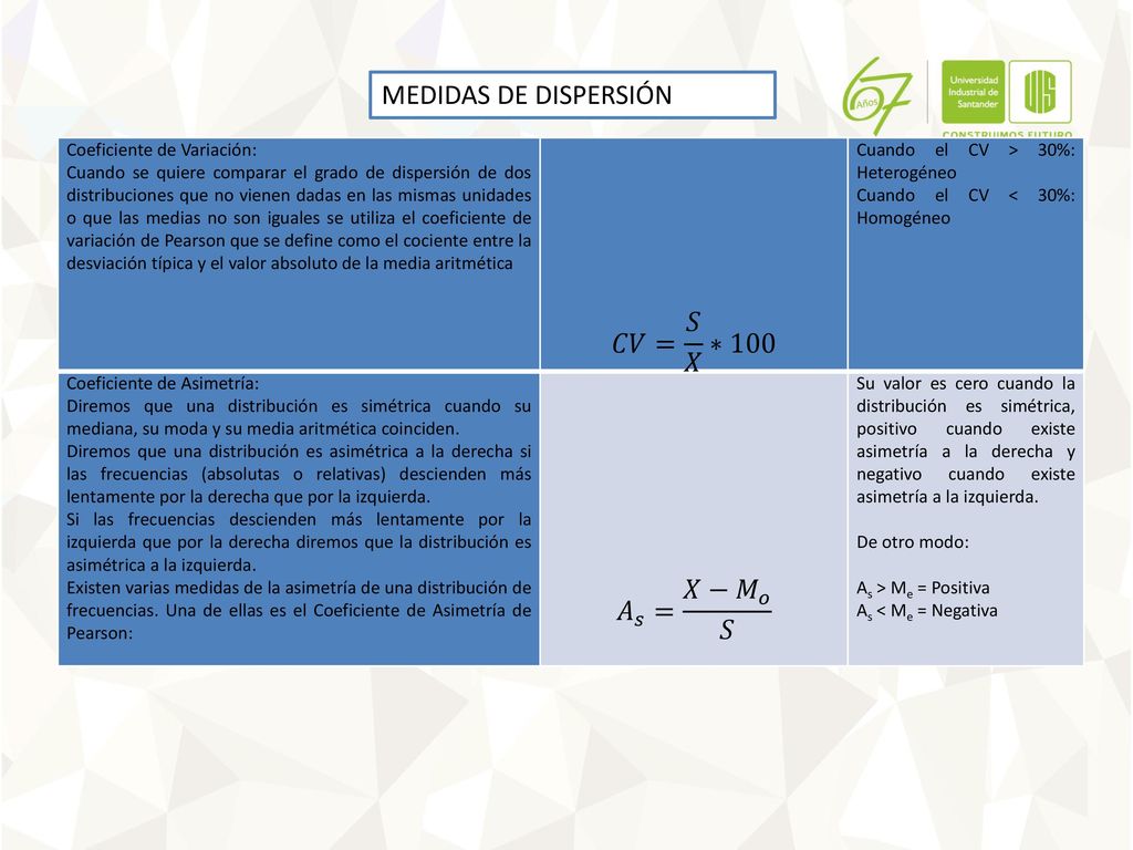 MEDIDAS DE DISPERSIÓN 𝐶𝑉= 𝑆 𝑋 ∗100 𝐴 𝑠 = 𝑋− 𝑀 𝑜 𝑆