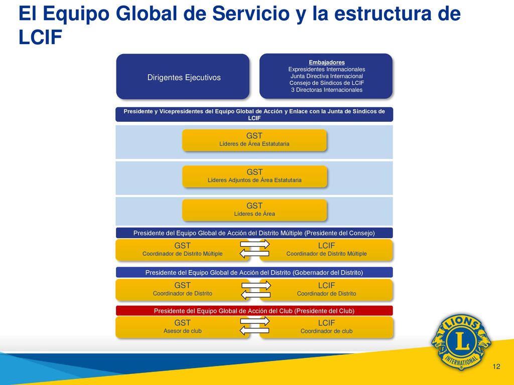 El Equipo Global de Servicio y la estructura de LCIF
