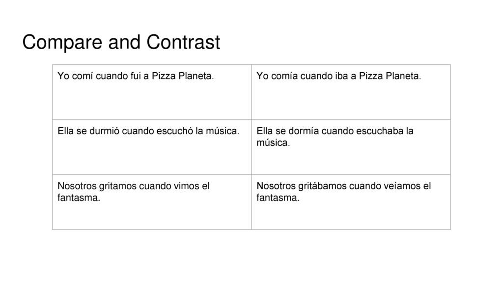 Compare and Contrast Yo comí cuando fui a Pizza Planeta.