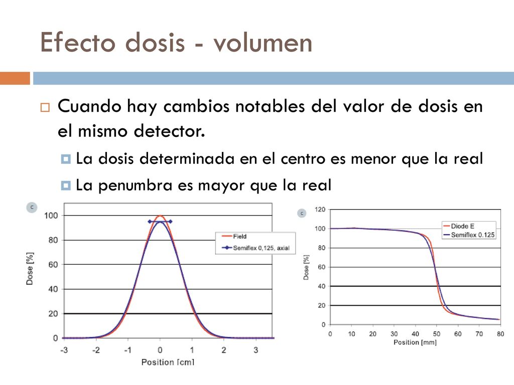 Efecto dosis - volumen Cuando hay cambios notables del valor de dosis en el mismo detector. La dosis determinada en el centro es menor que la real.