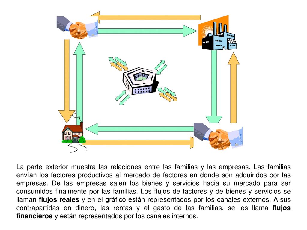 La parte exterior muestra las relaciones entre las familias y las empresas.