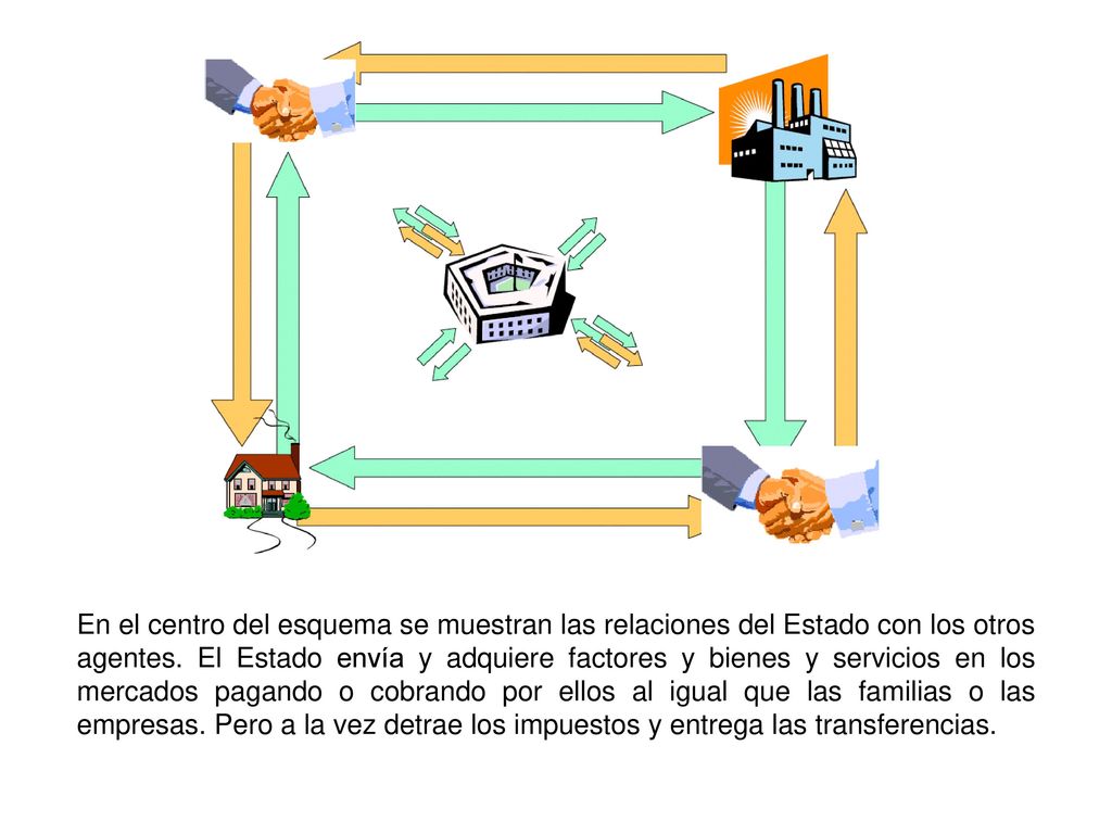 En el centro del esquema se muestran las relaciones del Estado con los otros agentes.