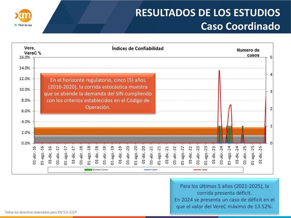 Para los últimos 5 años ( ), la corrida presenta déficit.