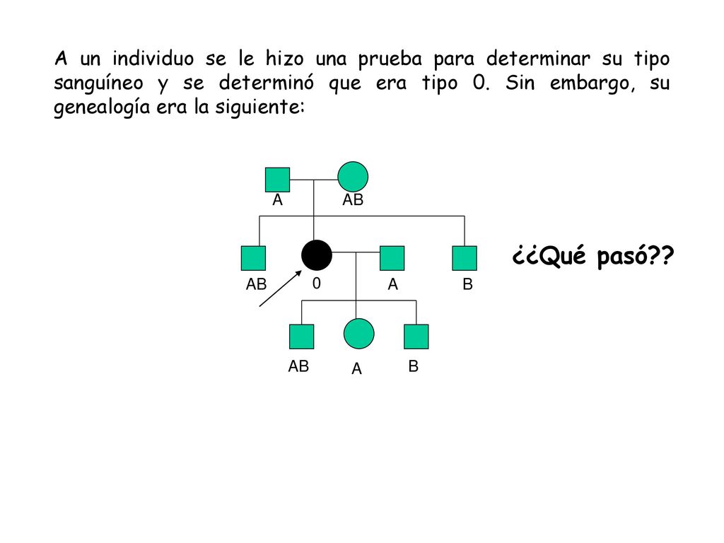 A un individuo se le hizo una prueba para determinar su tipo sanguíneo y se determinó que era tipo 0. Sin embargo, su genealogía era la siguiente: