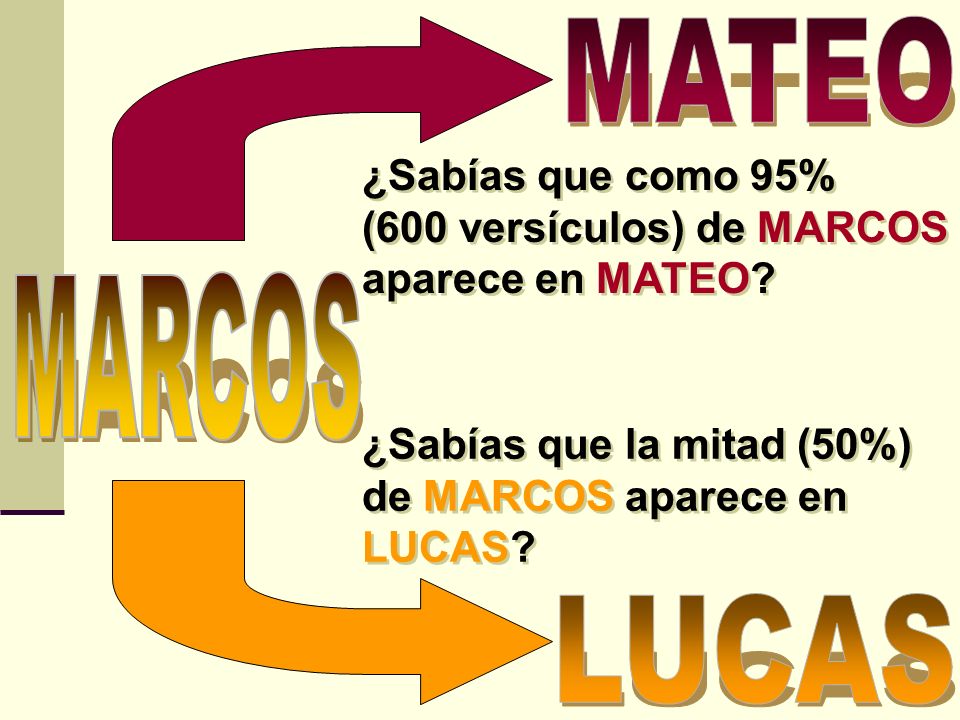 MATEO ¿Sabías que como 95% (600 versículos) de MARCOS aparece en MATEO MARCOS. ¿Sabías que la mitad (50%) de MARCOS aparece en LUCAS