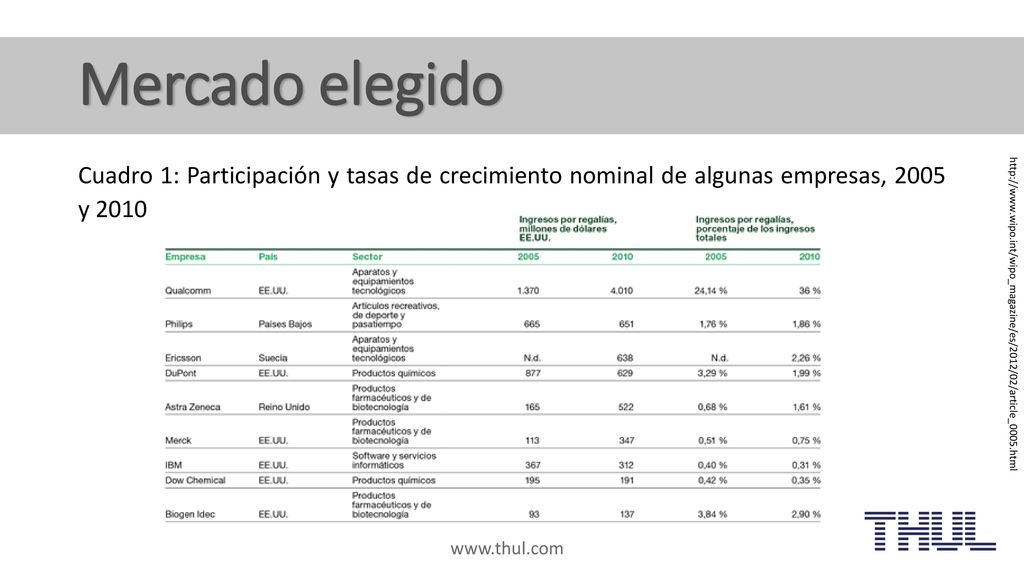 Mercado elegido Cuadro 1: Participación y tasas de crecimiento nominal de algunas empresas, 2005 y