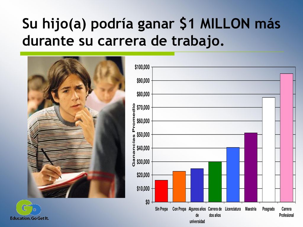 Su hijo(a) podría ganar $1 MILLON más durante su carrera de trabajo.