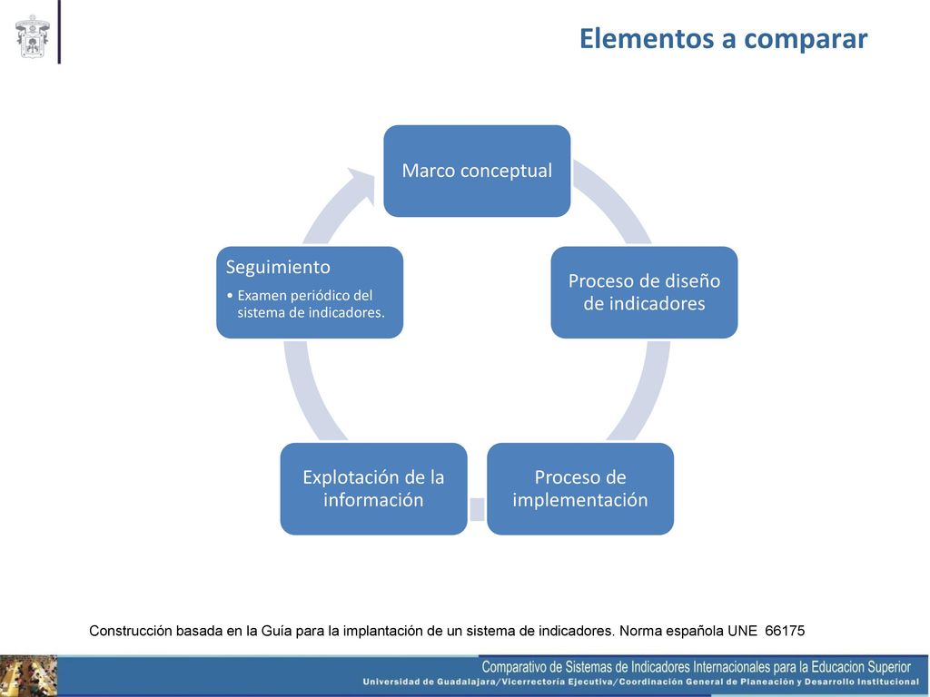 Elementos a comparar Marco conceptual. Proceso de diseño de indicadores. Proceso de implementación.