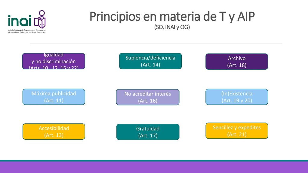 Principios en materia de T y AIP (SO, INAI y OG)