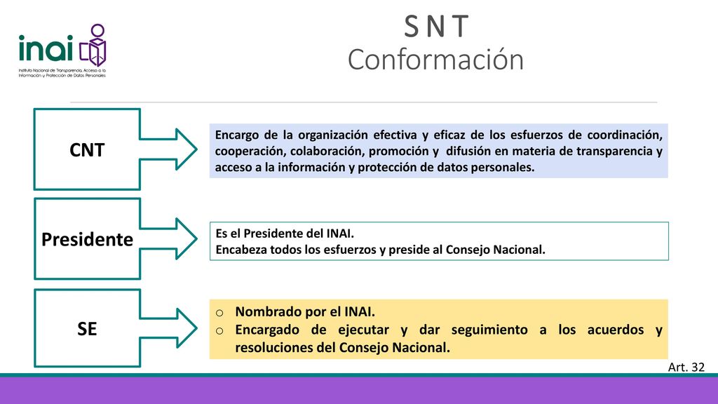 S N T Conformación CNT Presidente SE Nombrado por el INAI.
