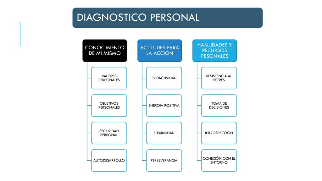 DIAGNOSTICO PERSONAL CONOCIMIENTO DE MI MISMO ACTITUDES PARA LA ACCION