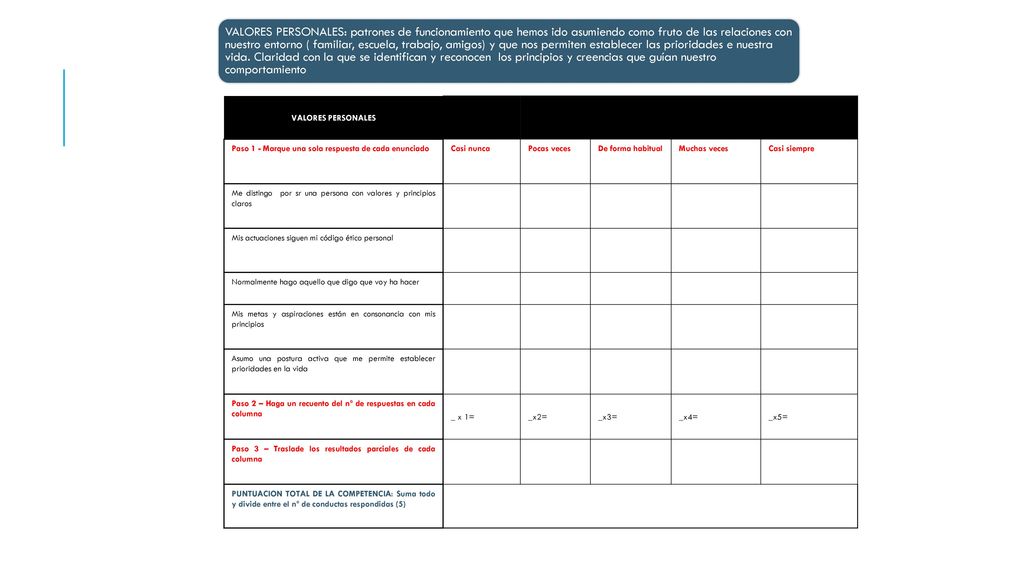 VALORES PERSONALES: patrones de funcionamiento que hemos ido asumiendo como fruto de las relaciones con nuestro entorno ( familiar, escuela, trabajo, amigos) y que nos permiten establecer las prioridades e nuestra vida. Claridad con la que se identifican y reconocen los principios y creencias que guían nuestro comportamiento