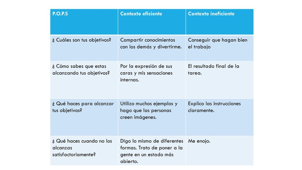 P.O.P.S Contexto eficiente. Contexto ineficiente. ¿ Cuáles son tus objetivos Compartir conocimientos con los demás y divertirme.