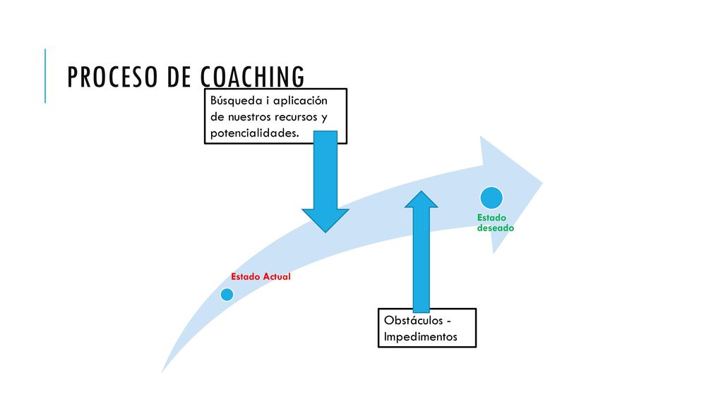 Proceso de coaching Búsqueda i aplicación de nuestros recursos y potencialidades. Estado Actual. Estado deseado.