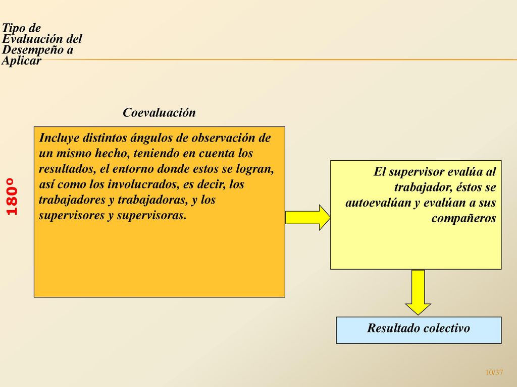 180º Tipo de Evaluación del Desempeño a Aplicar Coevaluación