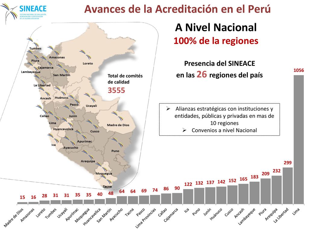 A Nivel Nacional 100% de la regiones en las 26 regiones del país