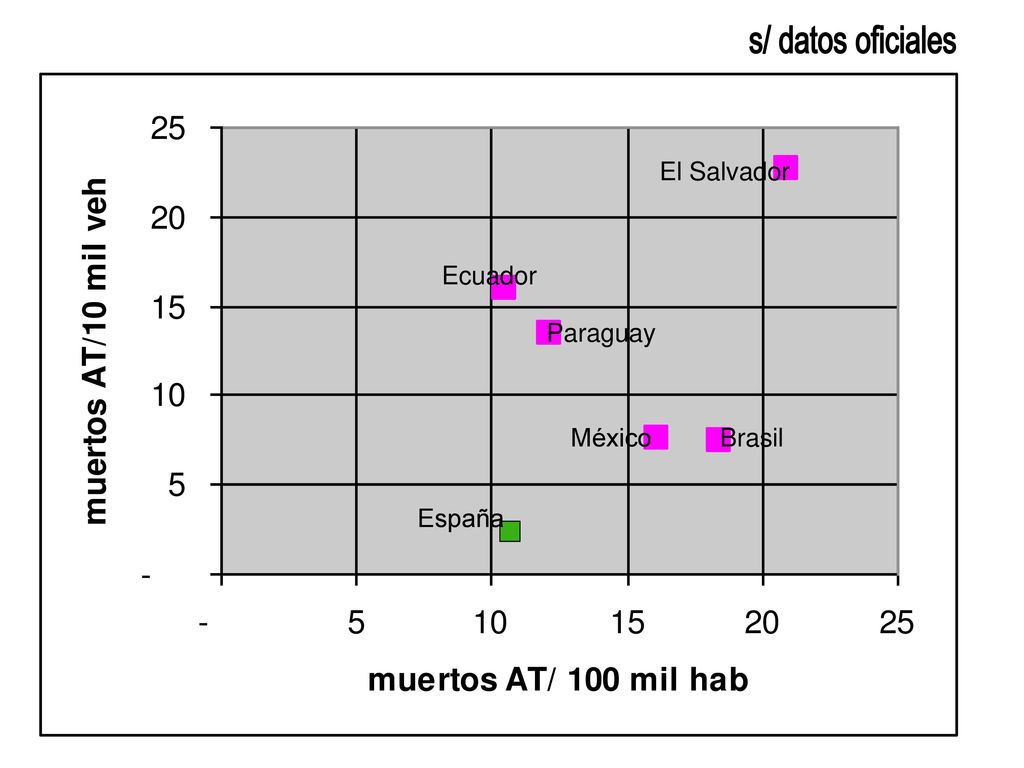 s/ datos oficiales El Salvador Ecuador Paraguay México Brasil España