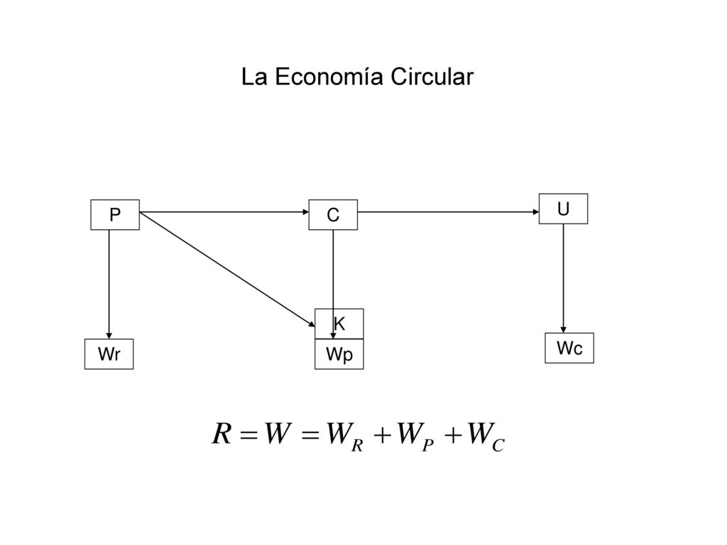 La Economía Circular U P C K Wc Wr Wp