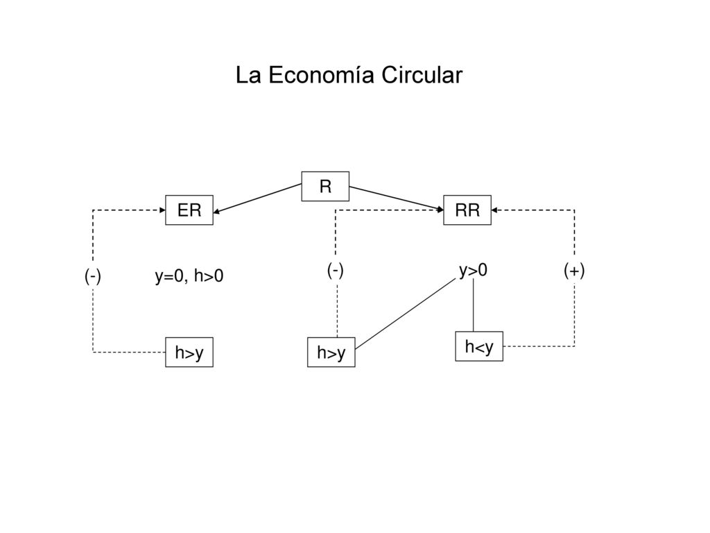 La Economía Circular R ER RR (-) y>0 (+) (-) y=0, h>0 h<y