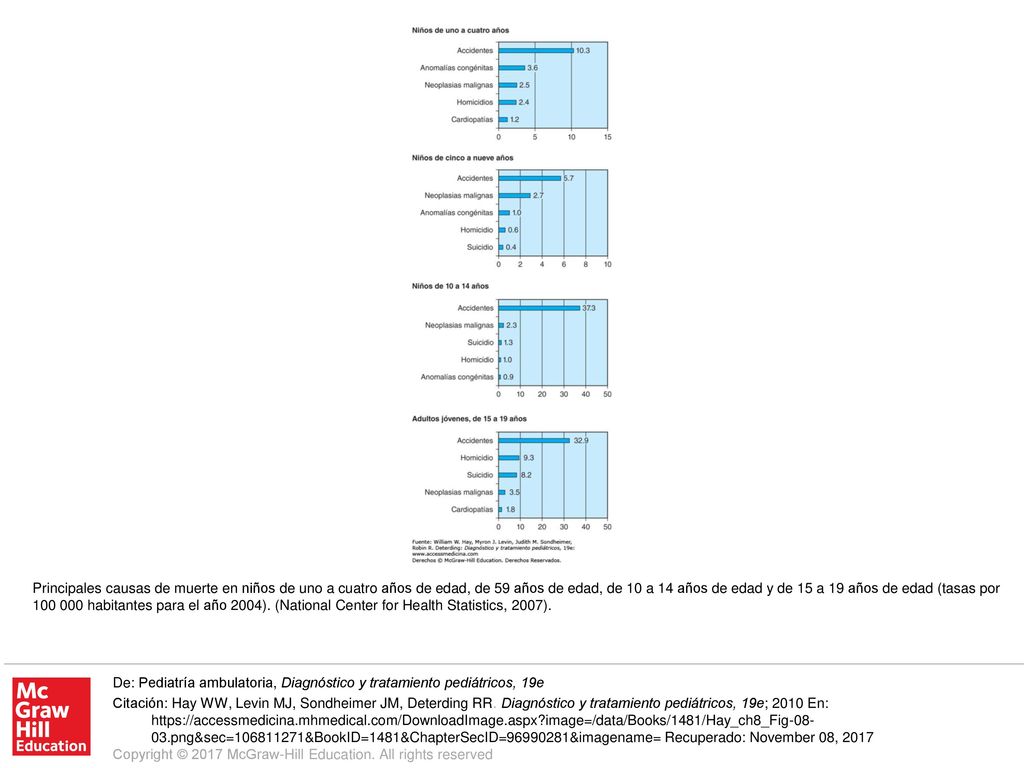Principales causas de muerte en niños de uno a cuatro años de edad, de 59 años de edad, de 10 a 14 años de edad y de 15 a 19 años de edad (tasas por habitantes para el año 2004). (National Center for Health Statistics, 2007).