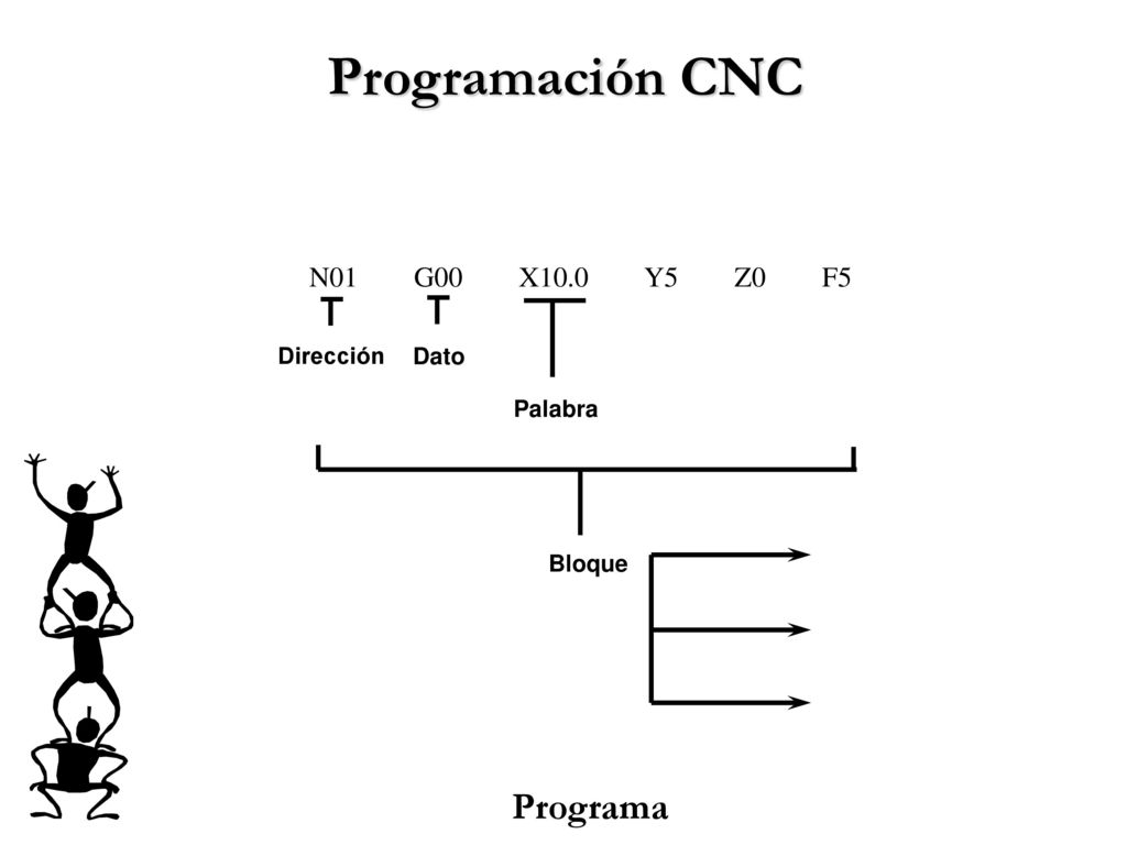 Programación CNC Programa N01 G00 X10.0 Y5 Z0 F5 Dirección Dato