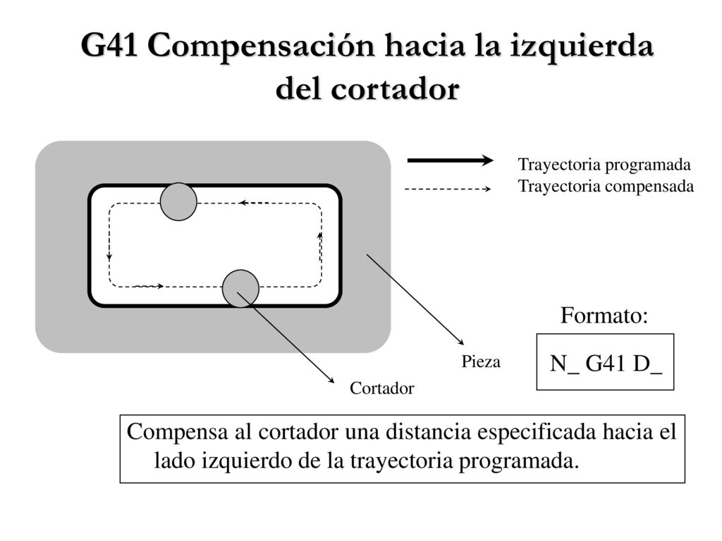 G41 Compensación hacia la izquierda del cortador