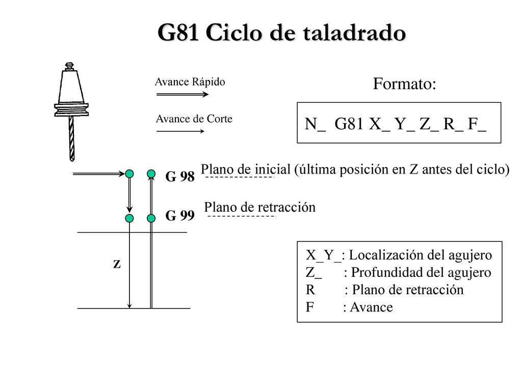 G81 Ciclo de taladrado Formato: N_ G81 X_ Y_ Z_ R_ F_