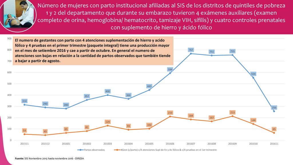 Número de mujeres con parto institucional afiliadas al SIS de los distritos de quintiles de pobreza 1 y 2 del departamento que durante su embarazo tuvieron 4 exámenes auxiliares (examen completo de orina, hemoglobina/ hematocrito, tamizaje VIH, sífilis) y cuatro controles prenatales con suplemento de hierro y ácido fólico