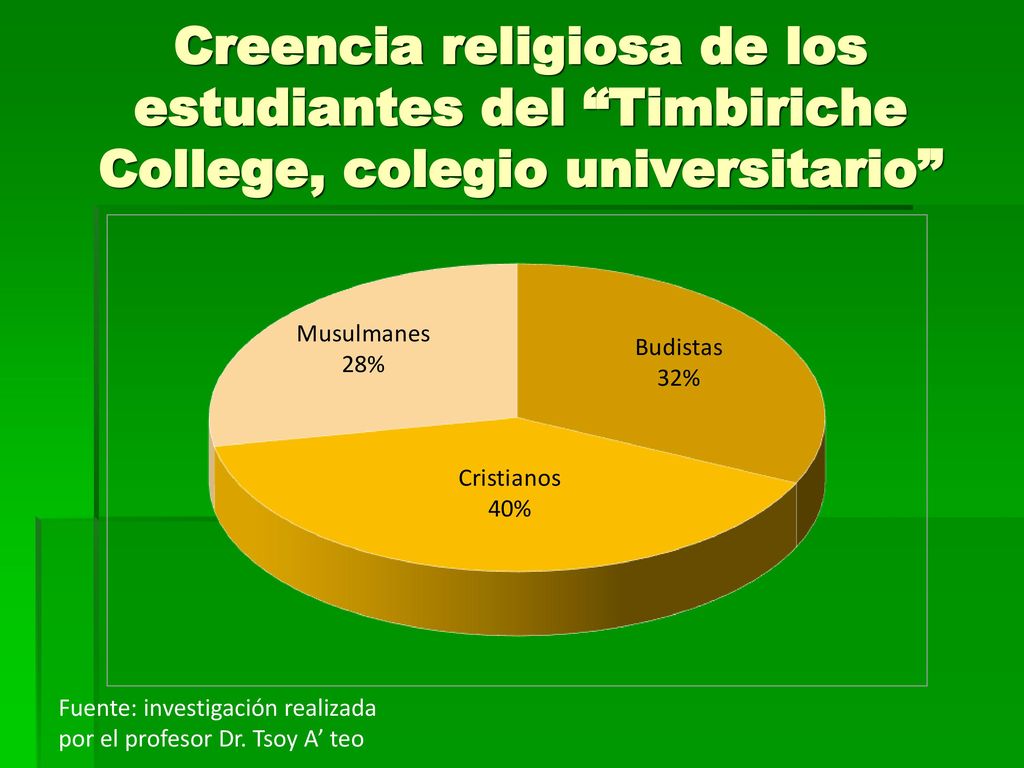 Creencia religiosa de los estudiantes del Timbiriche College, colegio universitario