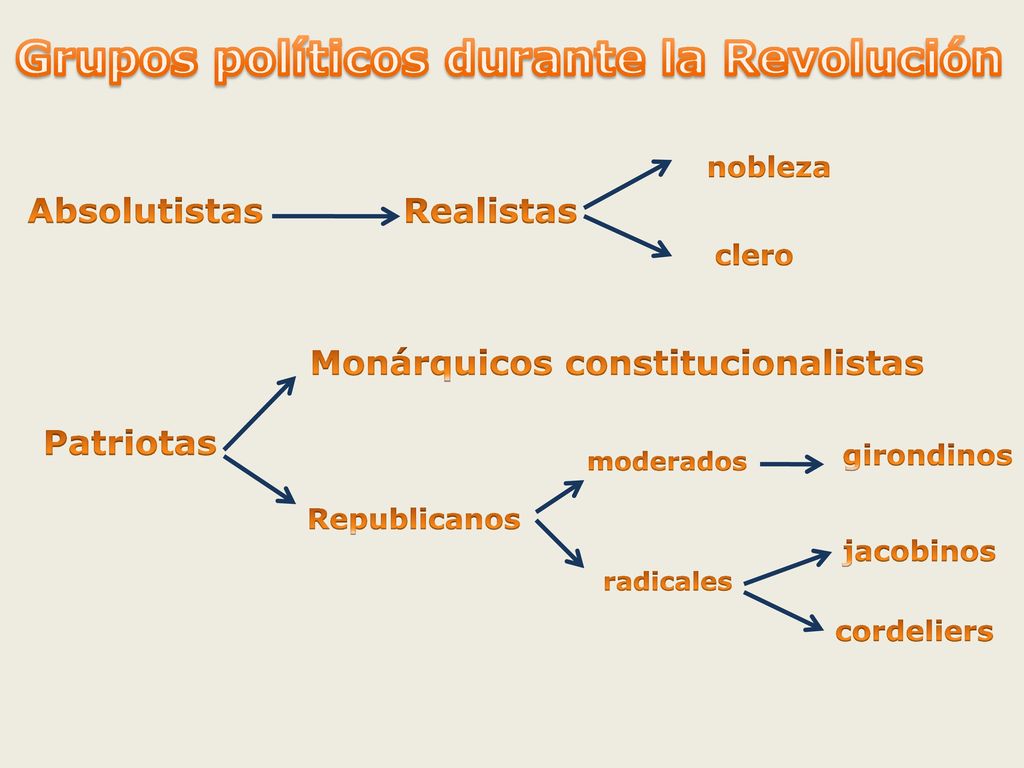 Grupos políticos durante la Revolución Monárquicos constitucionalistas