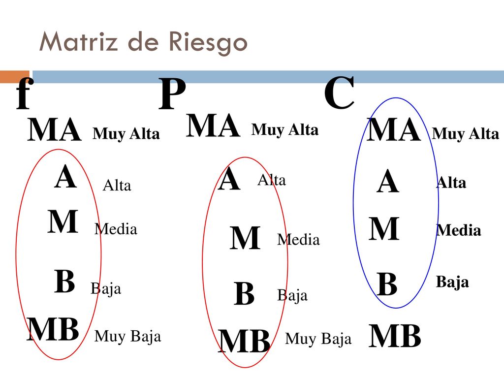 f P C MA MA MA A A A M M M B B B MB MB MB Matriz de Riesgo Muy Alta