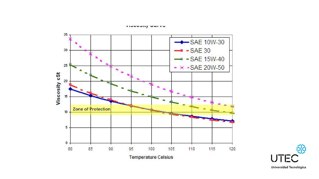 Gráfico con distintos aceites lubricantes que muestra la disminución de la viscosidad al incrementar la temperatura.