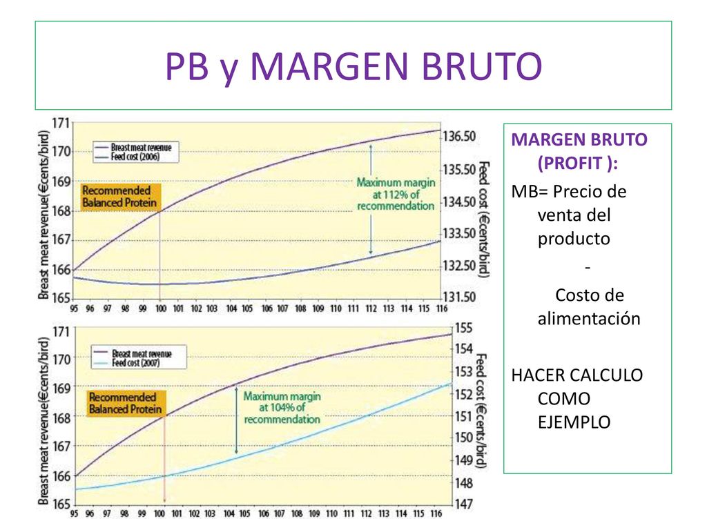 PB y MARGEN BRUTO MARGEN BRUTO (PROFIT ): MB= Precio de venta del producto - Costo de alimentación HACER CALCULO COMO EJEMPLO